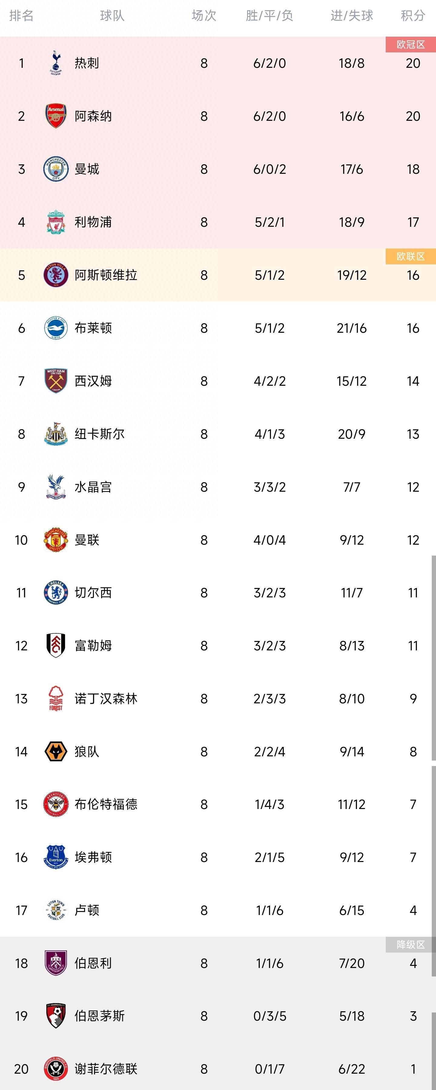 上半场补时4分钟，阿森纳0-0布莱顿。